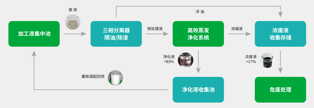 废液净化回用车载设备