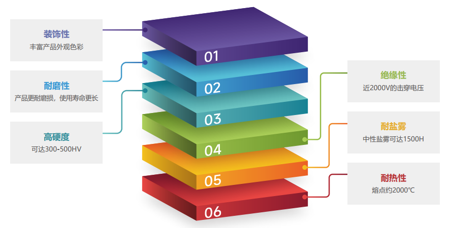 阳极氧化 阳极氧化