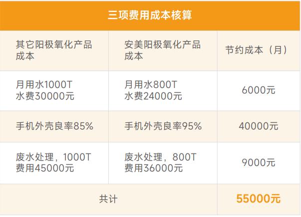 阳极氧化 阳极氧化