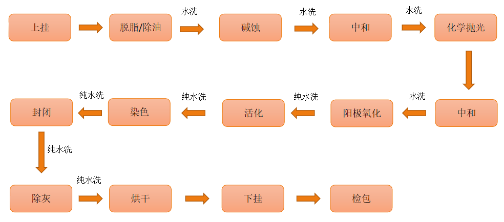 铝合金阳极氧化