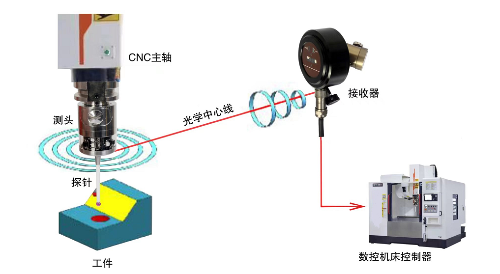 中器CNC在线探头 中器CNC在线探头