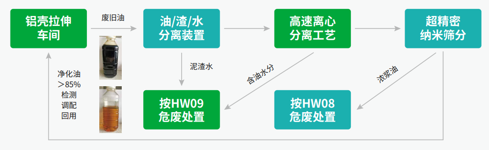 加工油污油净化