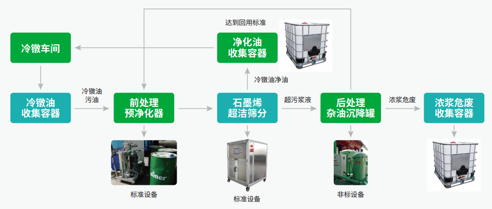加工油污油净化