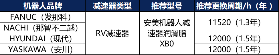 安美机器人减速器润滑脂 安美机器人减速器润滑脂