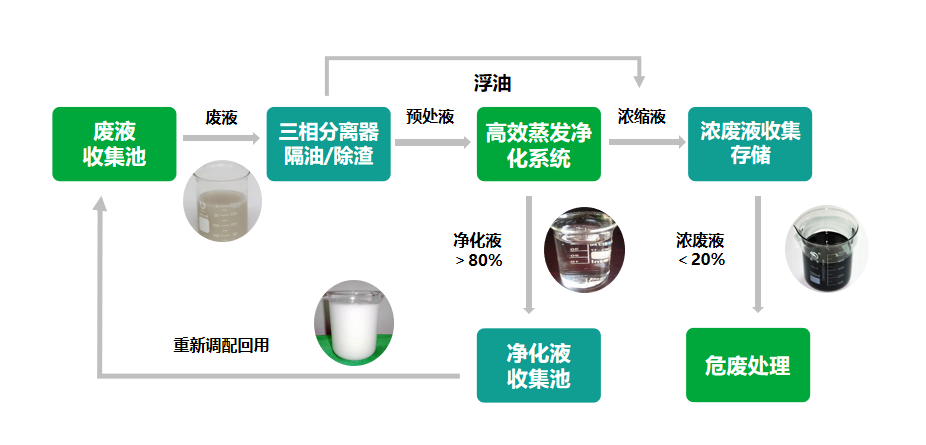金属加工液废液净化